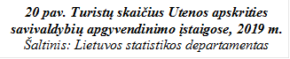 20 pav. Turistų skaičius Utenos apskrities savivaldybių apgyvendinimo įstaigose, 2019 m.
Šaltinis: Lietuvos statistikos departamentas
