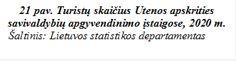 21 pav. Turistų skaičius Utenos apskrities savivaldybių apgyvendinimo įstaigose, 2020 m.
Šaltinis: Lietuvos statistikos departamentas
