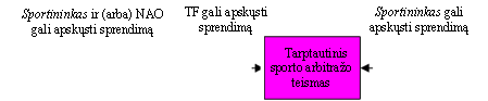 Sportininkas gali apskųsti sprendimą,Tarptautinis sporto arbitražo teismas,TF gali apskųsti sprendimą,Sportininkas ir (arba) NAO gali apskųsti sprendimą