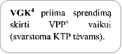 VGK4 priima sprendimą skirti VPP5 vaikui (svarstoma KTP tėvams).


