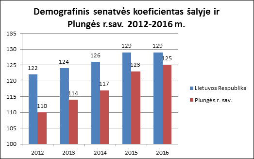 Antraštė: Demografinis senatvės koeficientas šalyje ir Plungės r. sav. 2012-2016 m. - Aprašas: Demografinis senatvės koeficientas šalyje ir Plungės r. sav. 2012-2016 m.